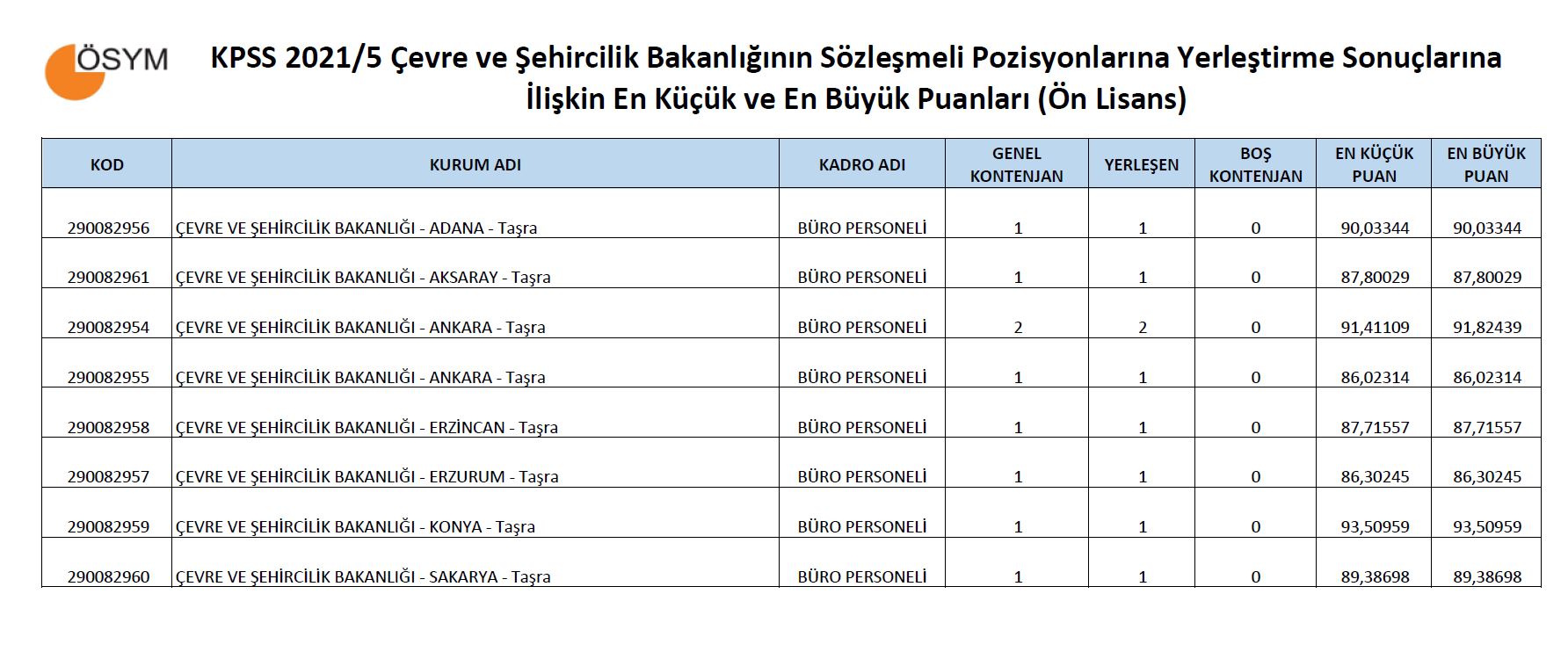 KPSS 2021/5'te en düşük puan ile atama yapılan bölümler