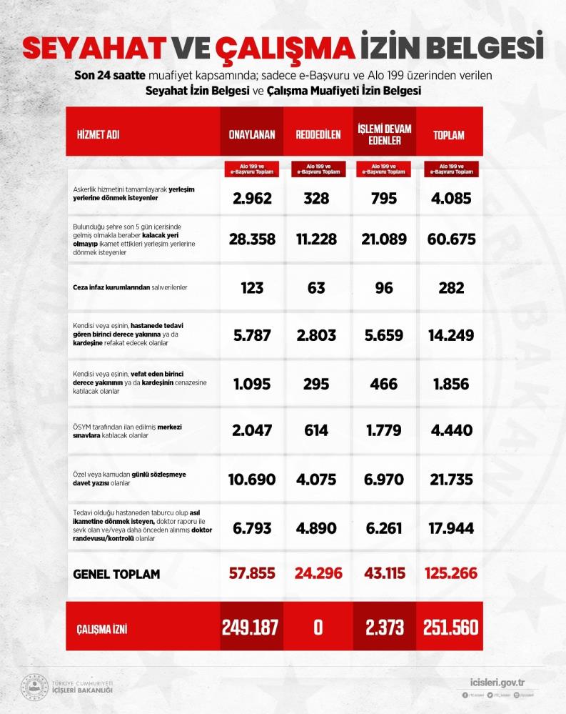 İçişleri'nden seyahat izin ve çalışma muafiyeti belgeleri açıklaması