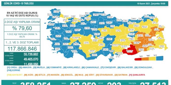 Günlük Covid-19 vaka sayısı açıklandı