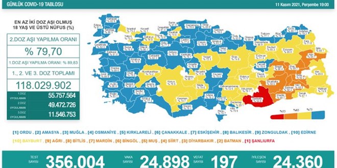 Vaka sayısı 25 binin altına düştü