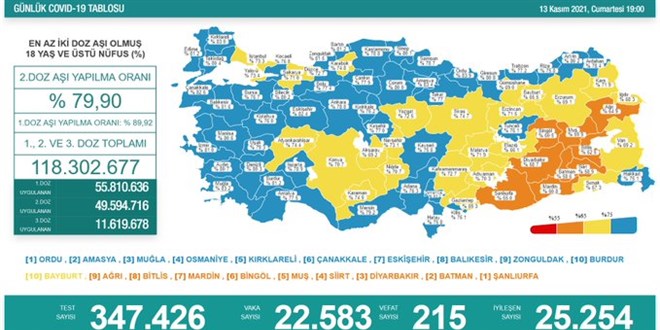 Günlük Covid-19 vaka sayısı açıklandı