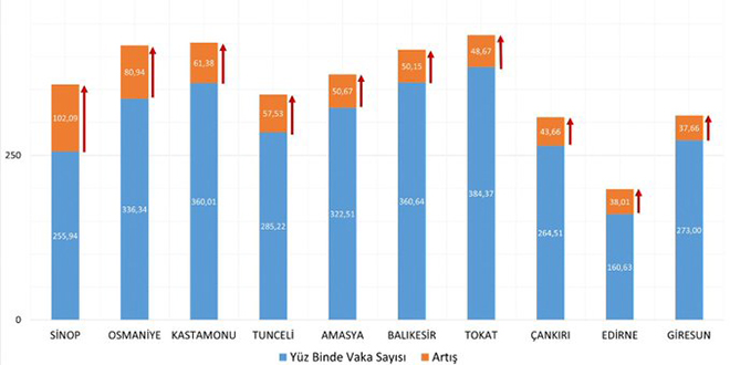 Bir önceki haftaya göre vaka sayısı en çok artan illerimiz