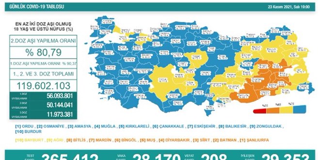 Günlük Covid-19 vaka sayısı açıklandı