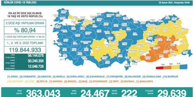 Günlük Covid-19 vaka sayısı açıklandı