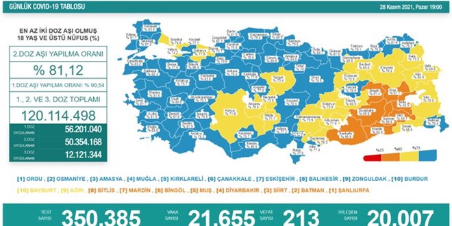 Günlük Covid-19 vaka sayısı açıklandı
