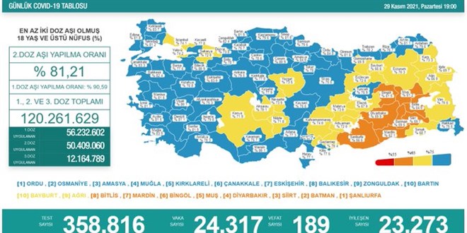 Günlük Covid-19 vaka sayısı açıklandı