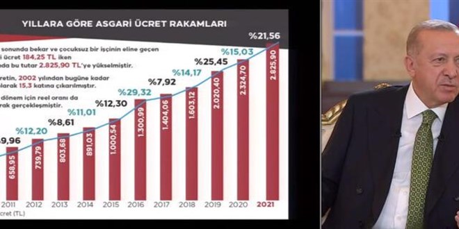 Erdoğan'dan 3600 ek gösterge ve asgari ücret açıklaması