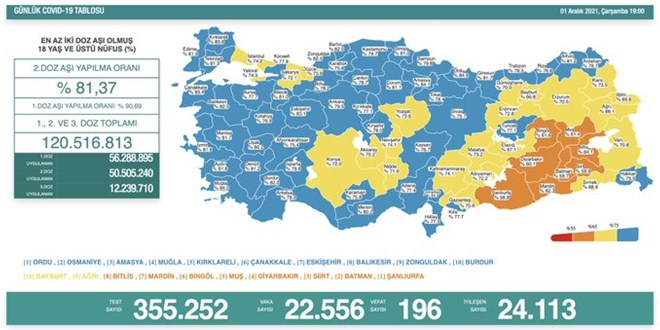 Günlük Covid-19 vaka sayısı açıklandı