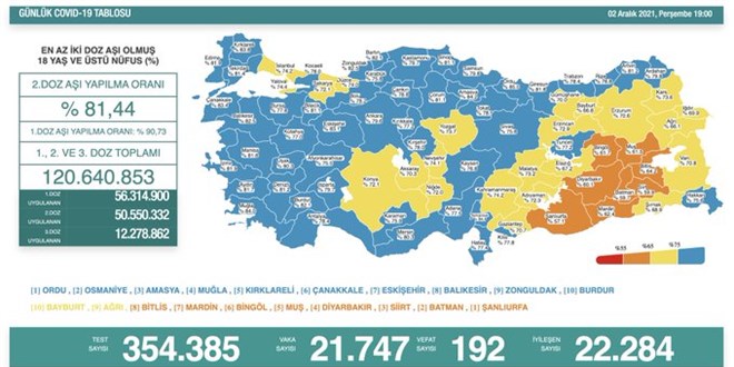 Günlük Covid-19 vaka sayısı açıklandı