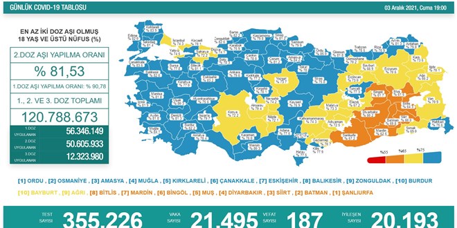 Günlük Covid-19 vaka sayısı açıklandı