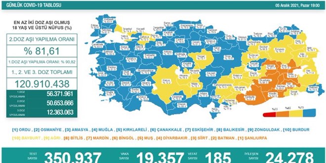 Vaka sayısı 20 binin altına düştü