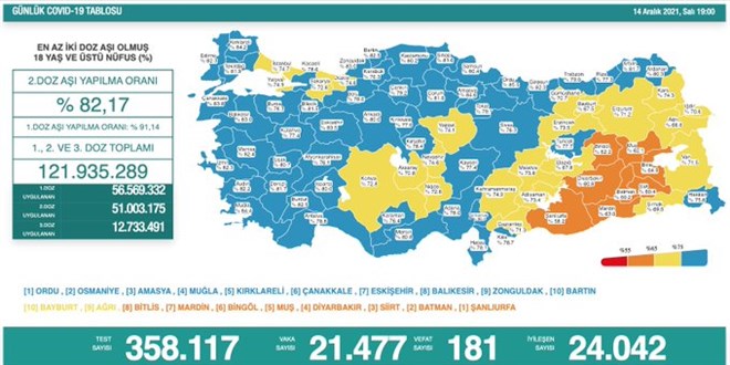 Günlük Covid-19 vaka sayısı açıklandı