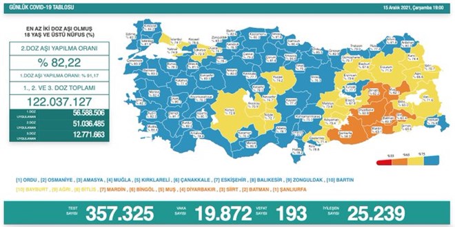 Günlük Covid-19 vaka sayısı açıklandı