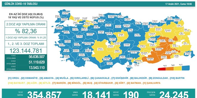 Günlük Covid-19 vaka sayısı açıklandı