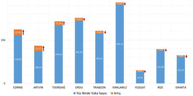 Vaka yoğunluğu bir önceki haftaya göre en çok artan 9 ilimiz