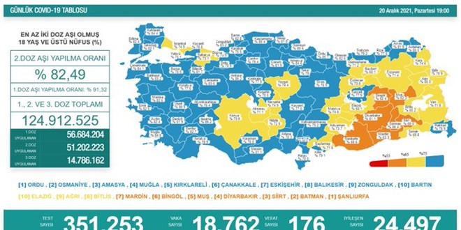 Günlük Covid-19 vaka sayısı açıklandı