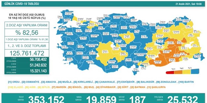 Günlük Covid-19 vaka sayısı açıklandı