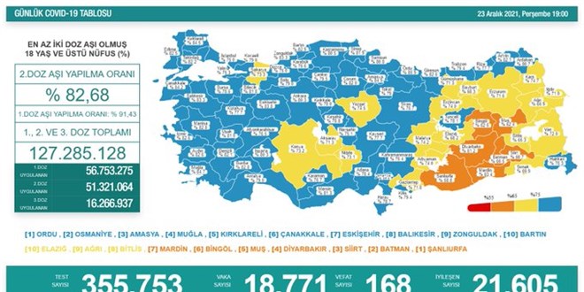 Günlük Covid-19 vaka sayısı açıklandı