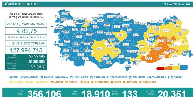 Günlük Covid-19 vaka sayısı açıklandı