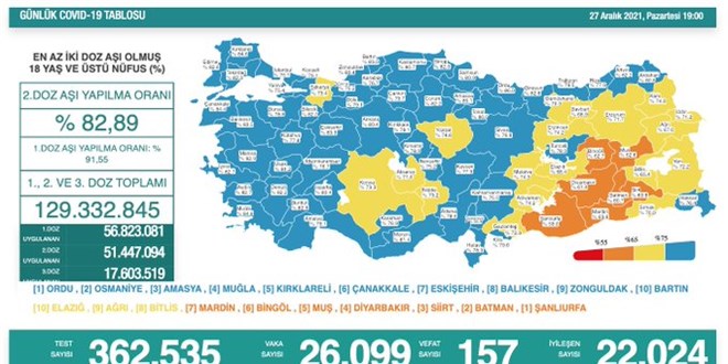Günlük Covid-19 vaka sayısı açıklandı