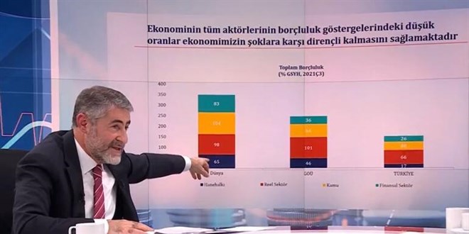 Bakan Nebati: Türk lirası mevduatlar 38 milyar lira arttı