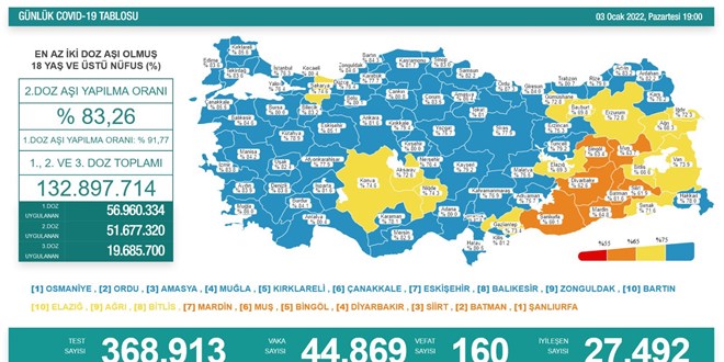 Günlük Covid-19 vaka sayısı açıklandı