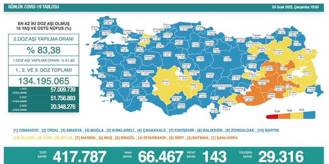 Kovid-19 salgınında en yüksek günlük vaka sayısı kaydedildi
