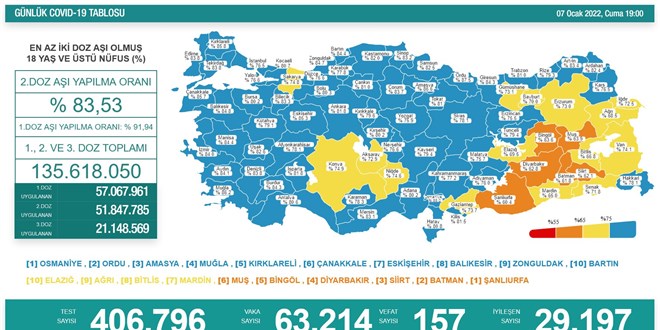 Günlük koronavirüs vaka sayıları açıklandı