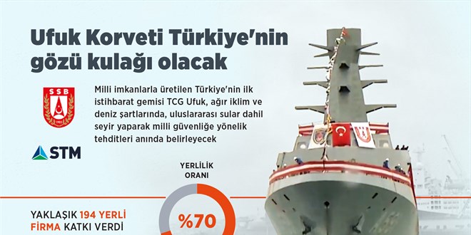 Ufuk Korveti Türkiye'nin gözü kulağı olacak