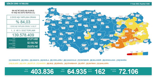 Vaka sayıları açıklandı: 64 bin 935 yeni vaka