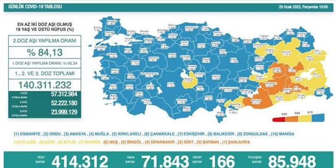 Günlük vaka sayısı 70 binin üzerinde