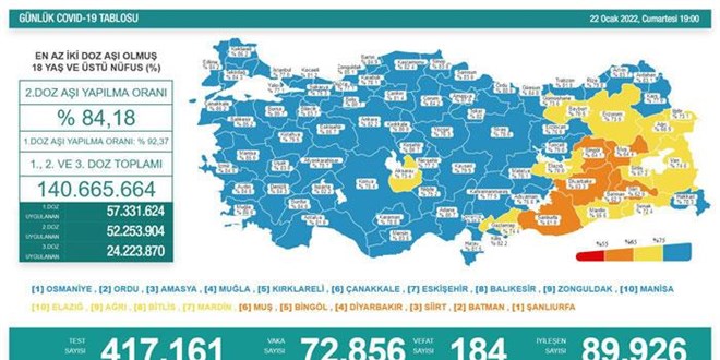 Günlük koronavirüs tablosu açıklandı
