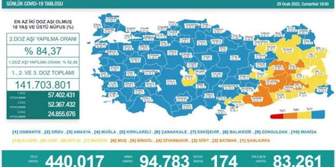 Bugünkü COVİD vaka sayısı kaç oldu?