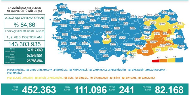Son 24 saatte 241 can kaybı, 111 bin 96 yeni vaka