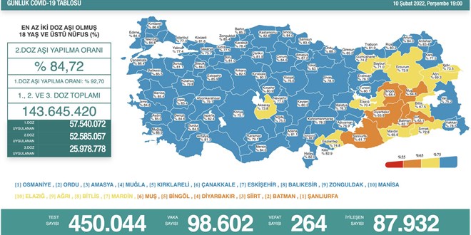 Günlük vaka sayıları 100 binin altına geriledi
