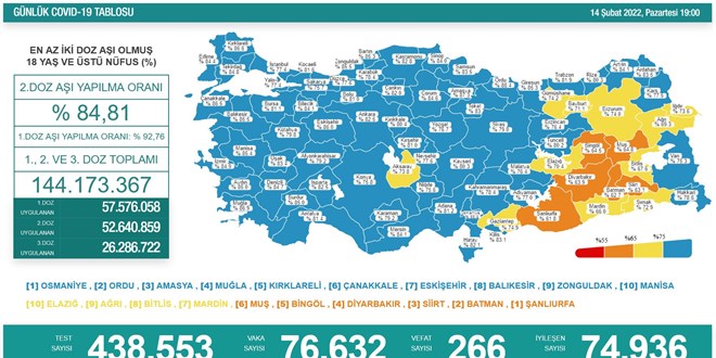 Vaka sayıları açıklandı: 76 bin 632 vaka, 266 vefat