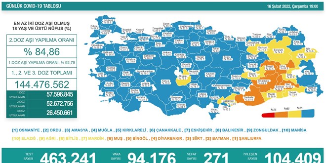 Vaka sayıları açıklandı: 94 bin 176 vaka, 271 vefat