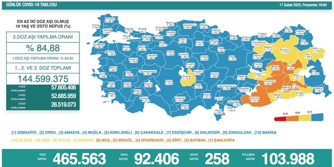 Son 24 saatte 92 bin 406 yeni vaka, 258 vefat