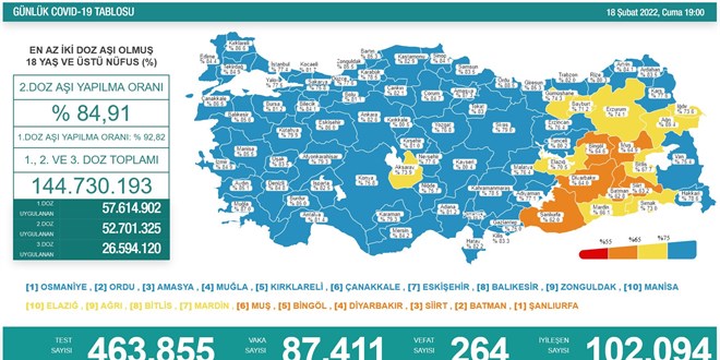 Vaka sayısı 90 binin altına düştü
