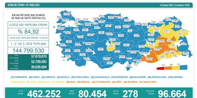 Türkiye'de 80 bin 454 kişinin Kovid-19 testi pozitif çıktı, 278 kişi hayatını kaybetti