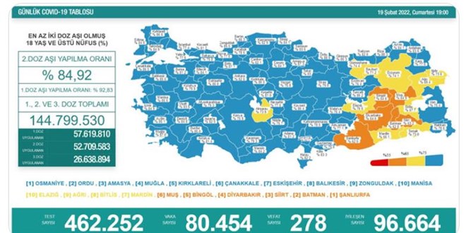 Trkiye'de 80 bin 454 kiinin Kovid-19 testi pozitif kt, 278 kii hayatn kaybetti