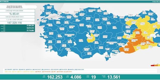 Vaka sayısı 3 binlere geriledi