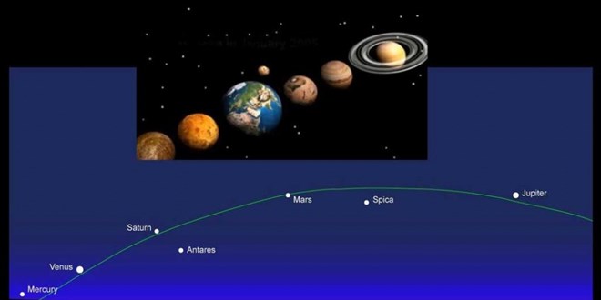 Satrn, Mars, Vens ve Jpiter gkyznde ayn izgide buluuyor