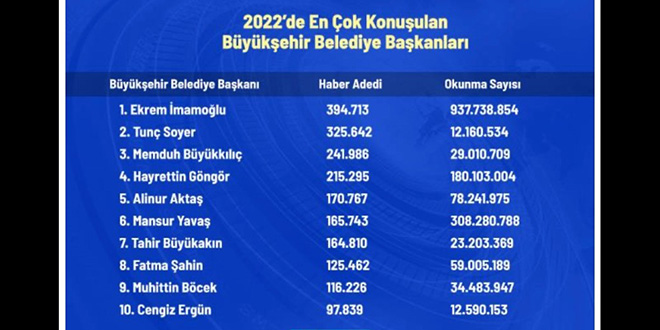 2022'de en çok habere konu olan büyükşehir belediye başkanları
