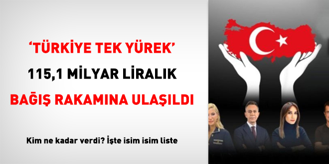 Türkiye tek yürek: 115,1 milyar liralık bağış rakamına ulaşıldı