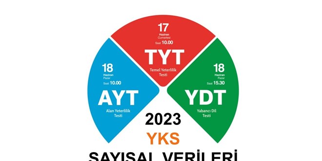 2023 YKS'ye ilişkin sayısal veriler yayımlandı