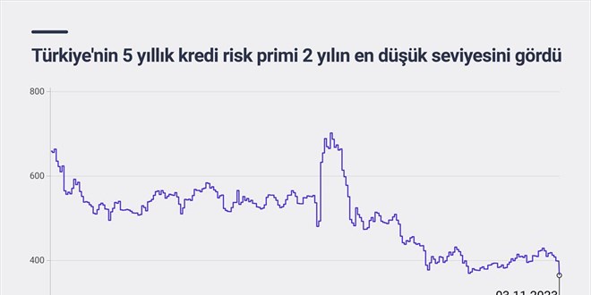 Trkiye'nin 5 yllk kredi risk primi 2 yln en dk seviyesini grd