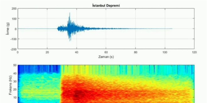 İstanbul'daki 6.2 büyüklüğündeki depremin sesi kaydedildi