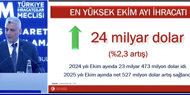 Ekimde ihracat yzde 2,3 artla 24 milyar dolar oldu