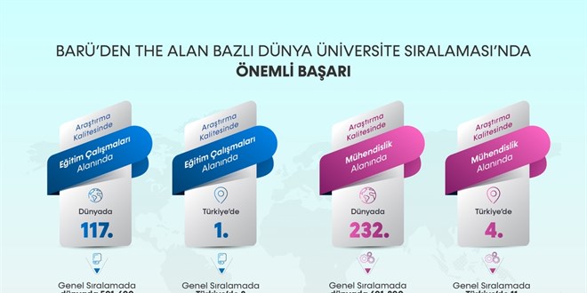 BAR� Ara�t�rma Kalitesinde E�itim Alan�nda Birinci! - Son Dakika Haber